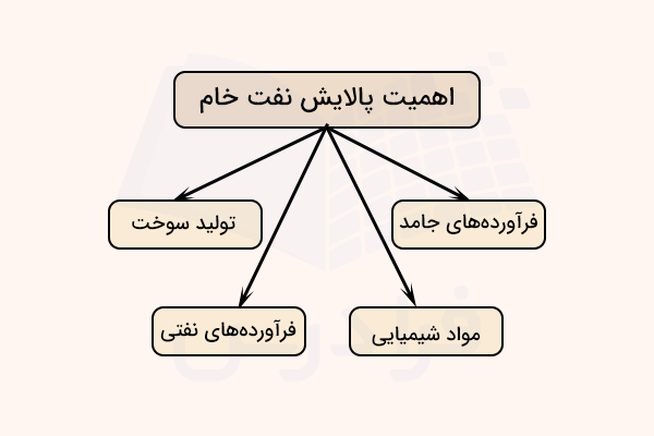 نمودار اهمیت پالایش نفت خام