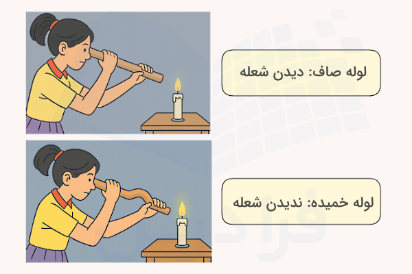 مشاهده شعله شمع توسط لوله خمیده و صاف