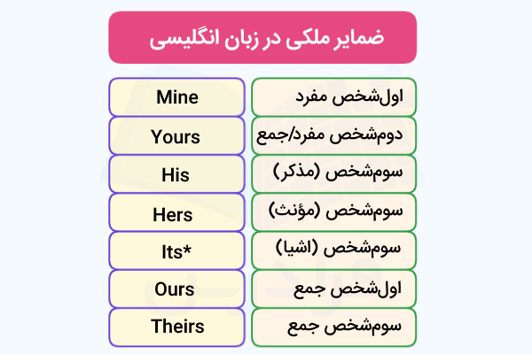 ضمایر ملکی در انگلیسی