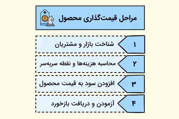 مراحل قیمت گذاری محصول با استراتژی افزون بر هزینه