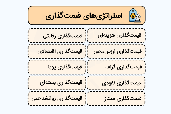 دیاگرام بهترین استراتژی‌های قیمت‌گذاری در دو ستون و ۵ سطر