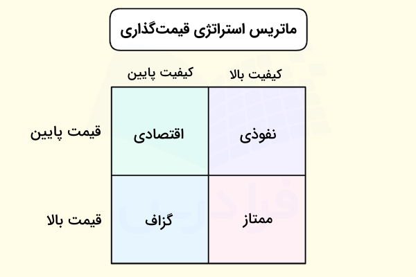 ماتریس دو در دو استراتژی قیمت گذاری