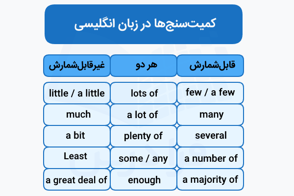 انواع کمیت‌سنج‌ها در انگلیسی