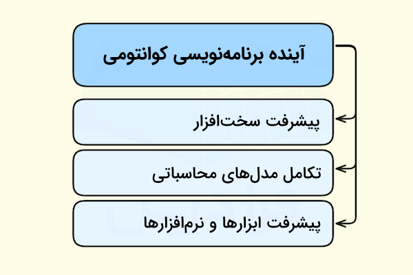 آینده برنامه نویسی کوانتومی و روندهای اصلی موجود در آن به صورت ستونی آورده شده است.
