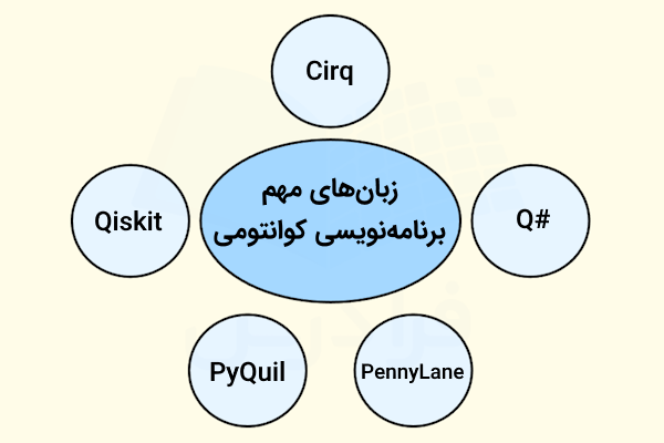 زبان‌ها و فریمورک‌های برنامه نویسی کوانتومی درون دایره‌های موجود در تصویر مشخص شده‌اند.