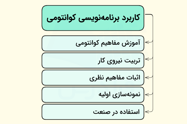 کاربردهای برنامه نویسی کوانتومی به صورت ستونی در تصویر آورده شده است.