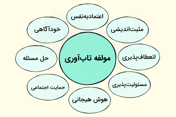 مولفه‌های تاب آوری در یک دیاگرام دایره ای