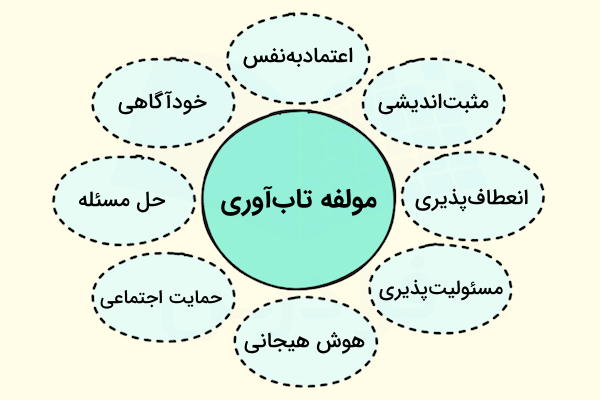 مولفه‌های تاب آوری در یک دیاگرام دایره ای