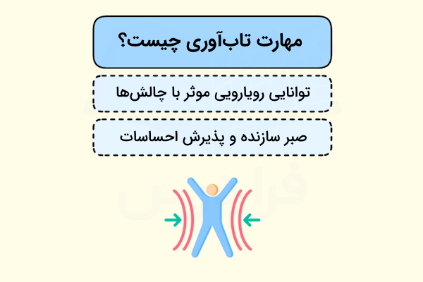 دیاگرام نکات کلیدی مهارت تاب آوری به همون آیکون مینیمال