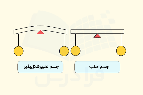 گلولههای آویزان از میله صاف و میله خمیده شده