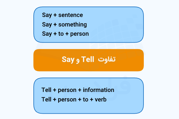 فرق Say و Tell از نظر ساختار