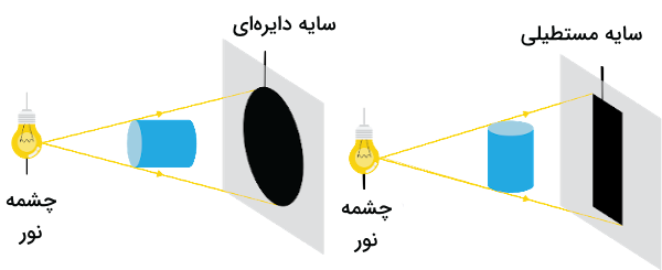 سایه استوانه آبی رنگ در حالت‌های مختلف