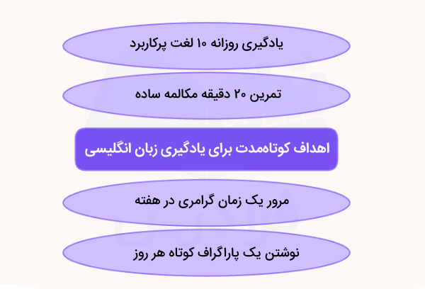 تعیین اهداف کوتاهمدت برای یادگیری زبان انگلیسی