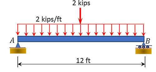 یک تیر ساده و نیروهای وارد بر آن