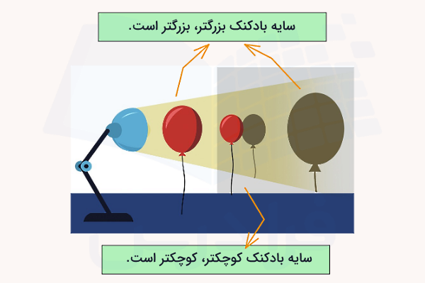 سایه دو بادکنک در مقابل نور چراغ مطالعه