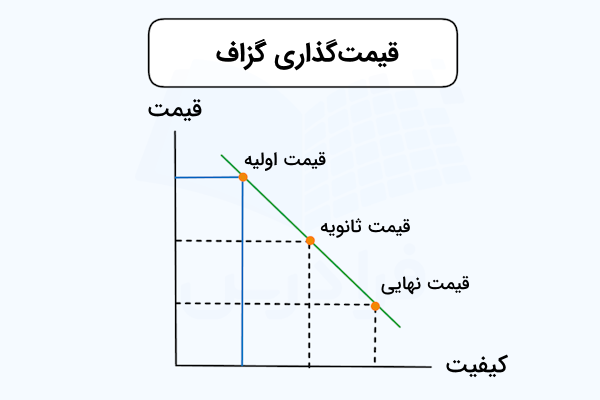 نمودار قیمت گذاری گزاف