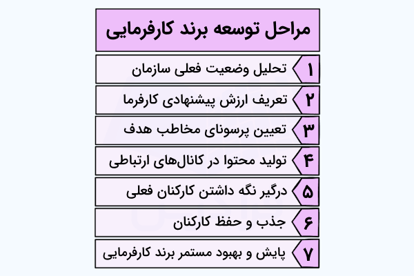 مراحل توسعه برند کارفرمایی در سازمان - برند کارفرمایی چیست