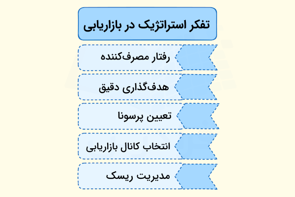 رئوس مهم تفکر استراتژیک در وظایف مدیر دیجیتال مارکتینگ