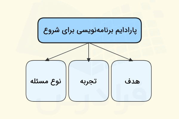 عوامل موثر بر انتخاب پارادایم برنامه نویسی برای شروع در تصویر آورده شده است - پارادایم برنامه نویسی چیست