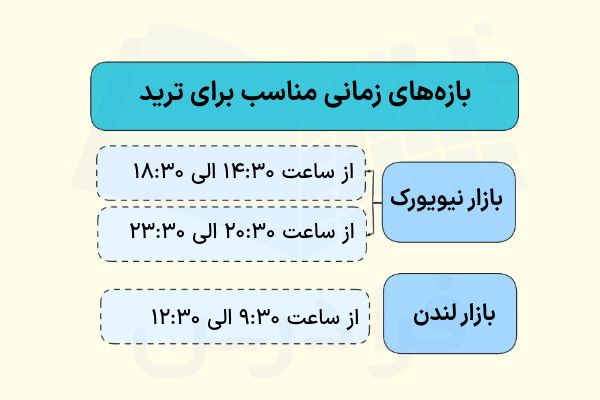 زمانهای مناسب برای ترید