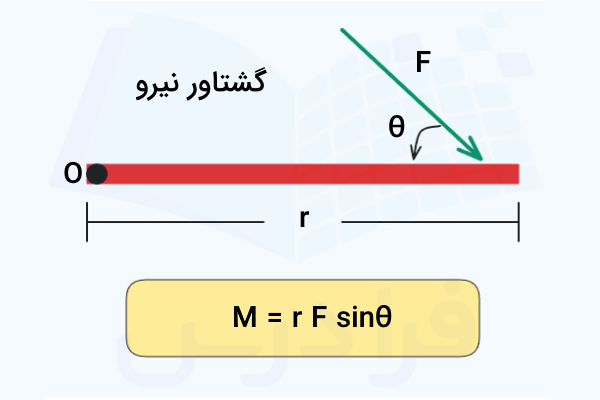 تعریف گشتاور نیرو حول یک نقطه