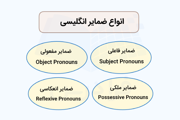انواع ضمایر انگلیسی