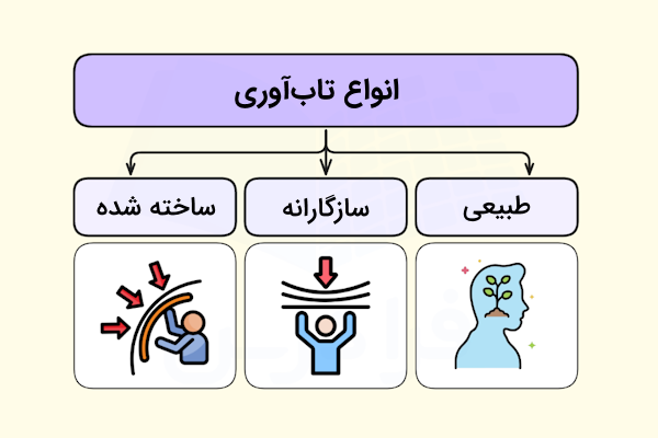 دیاگرام انواع تاب آوری به همراه آیکون هریک در پایین