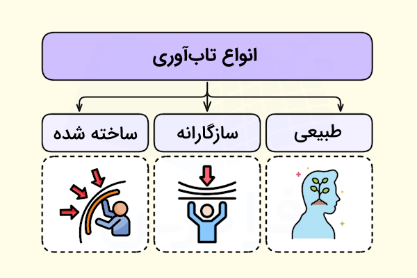 دیاگرام انواع تاب آوری به همراه آیکون هریک در پایین