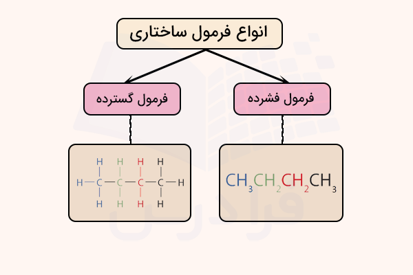 انواع فرمول ساختاری گسترد و فشرده برای نمایش بوتان