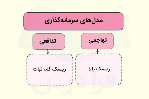 مدلهای سرمایهگذاری