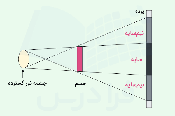 تشکیل سایه و نیم‌ سایه توسط یک چشمه نور گسترده