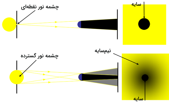 تفاوت‌های سایه و نیم‌سایه 