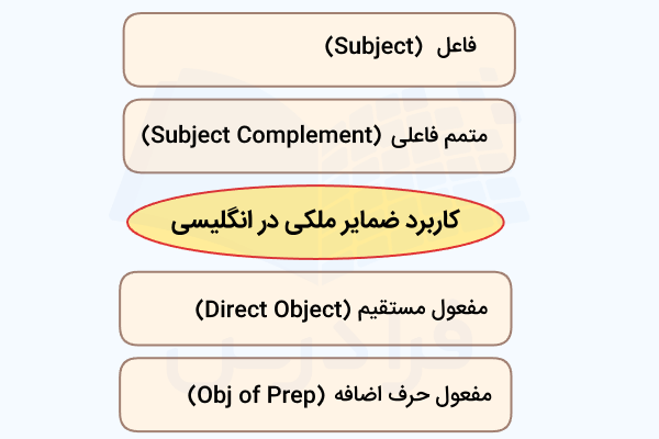 کاربرد ضمایر ملکی در انگلیسی