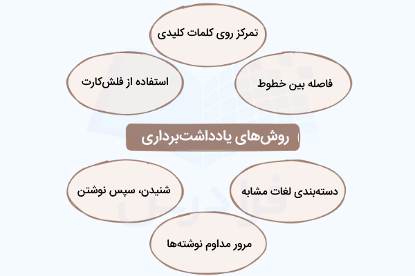 روشهای یادداشتبرداری در یادگیری زبان انگلیسی