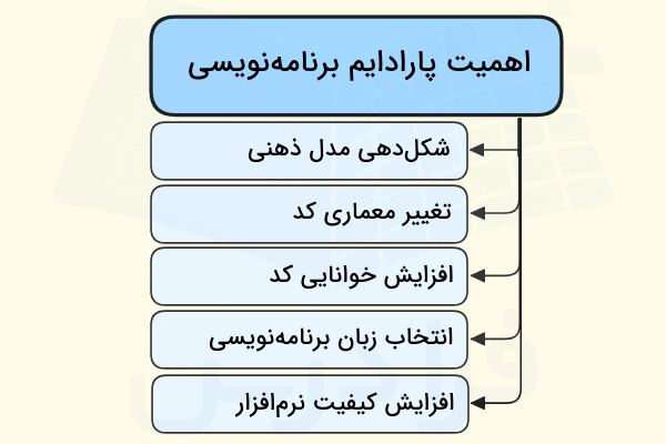 دلایل اهمیت یادگیری پارادایم برنامه نویسی به صورت ستونی آورده شده است- پارادایم برنامه نویسی چیست