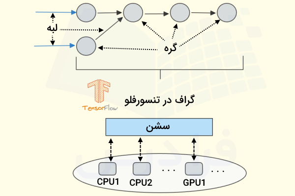 روش کار کتابخانه TensorFlow در پایتون