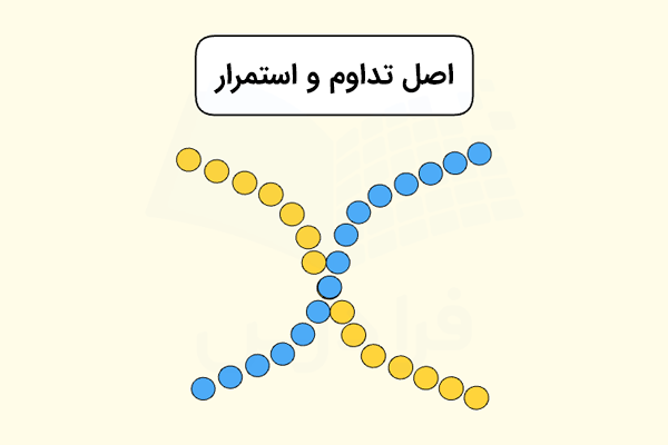 تصویری از دایره‌هایی که در دو گروه با رنگ‌های متفاوت، به‌صورت زنجیرهایی متداوم از میان هم رد شدند - اصول نظریه گشتالت