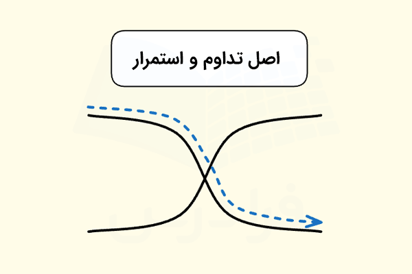 تصویری از دو خط منحنی متقاطع که خطوط منقعطی بر روی یکی از منحنی‌ها قرار دارد و انتهای خطوط متقاطع، علامت فلش وجود دارد که نشان‌دهنده استمرار آن خطوط است.
