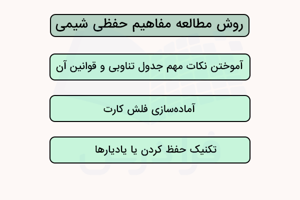 روش مطالعه مفاهیم حفظی شیمی