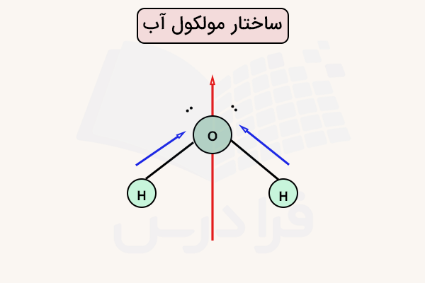 ساختار مولکول آب و فلش قطبیت