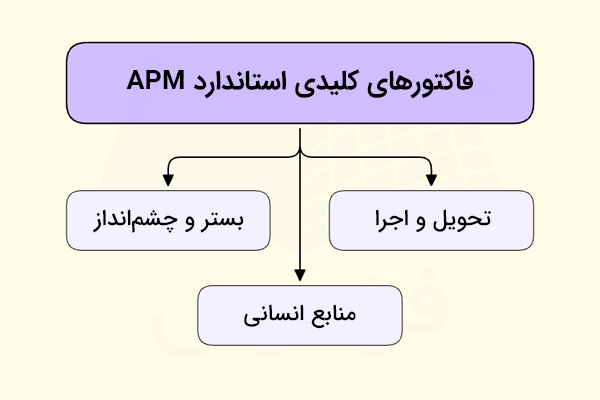 فاکتورهای کلیدی در استاندارد مدیریت پروژه APM
