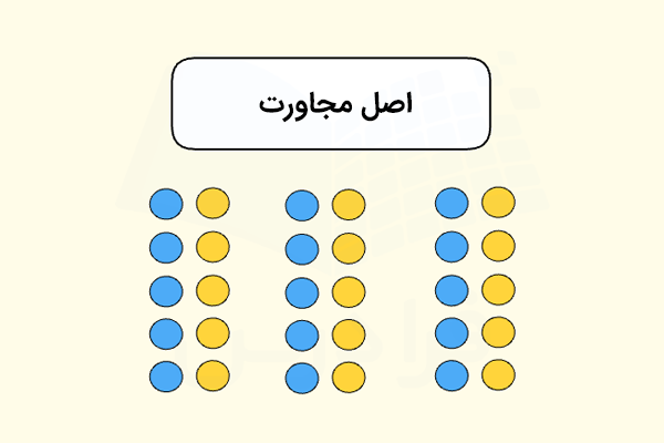 در این تصویر سه گروه از دایره‌ها را مشاهده می‌کنیم که در هر گروه، یکی از ستون‌ها بنفش و ستون دیگر نارنجی‌رنگ است.