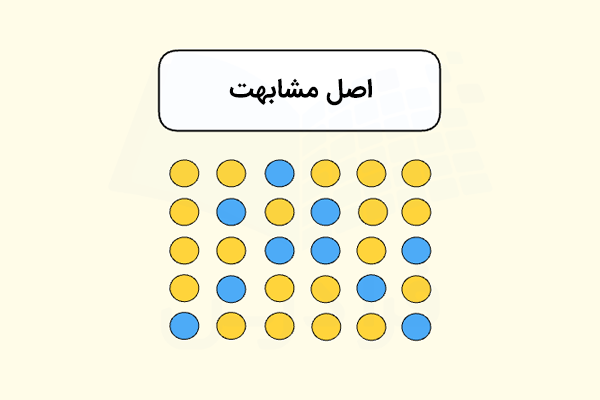 تصویری با ۳۰ دایره‌ که در دو رنگ قرار دارند و به‌صورت مربعی سازمان‌دهی شده‌اند - اصول نظریه گشتالت