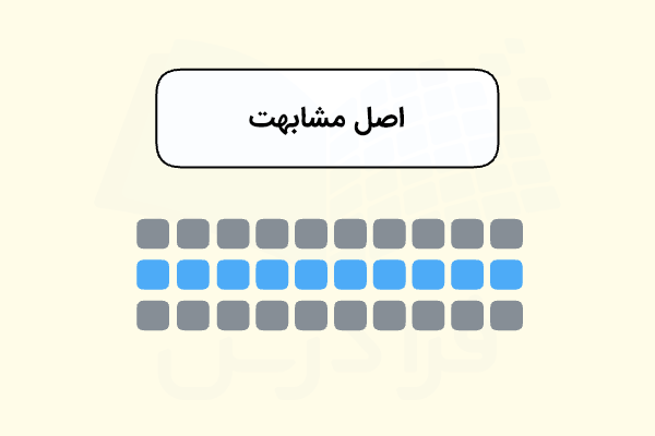 تصویری از مربع‌های ۳۰ مربع که در سه ردیف ۱۰‌تایی قرار گرفته‌اند. ردیف اول و سوم خاکستری و ردیف دوم آبی‌رنگ است - اصول نظریه گشتالت