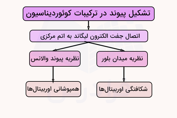 نمودار تشکیل پیوند در ترکیبات کوئوردیناسیون