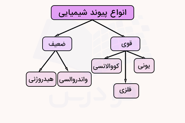 نمودار انواع پیوند شیمیایی