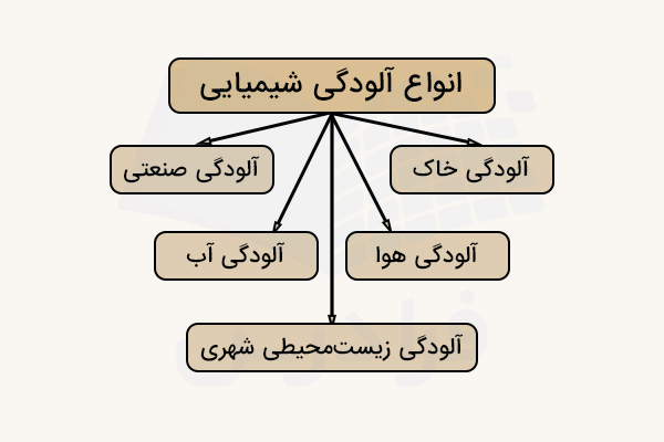 نمودار انواع آلودگی شیمیایی