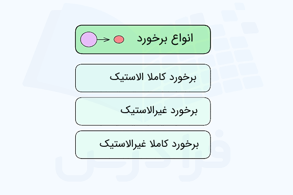 انواع برخورد در فیزیک