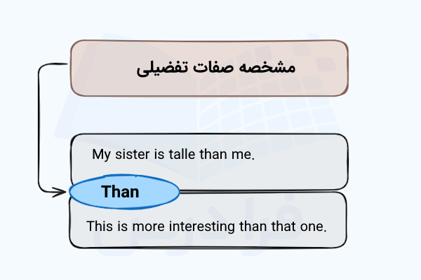 Than برای صفات تفضیلی