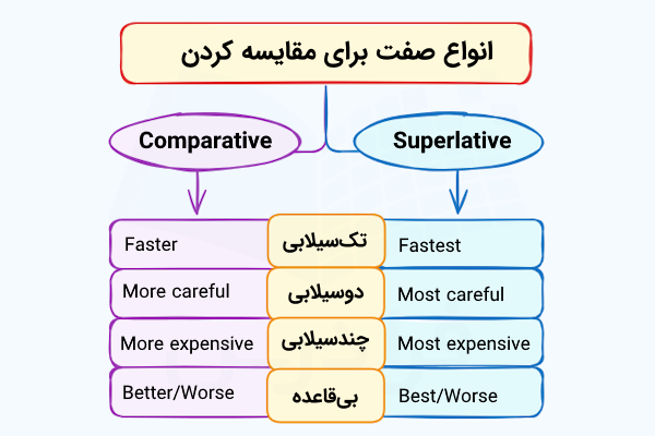 انواع صفت برای مقایسه کردن